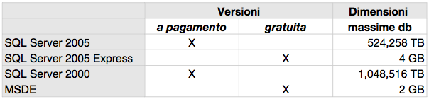 Tabella confronto DB